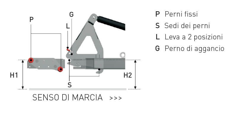 Sgancio rapido